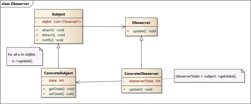 Observer UML