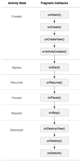 activity and fragment lifecycle